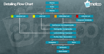 Detailing Flow Chart