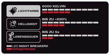 OSRAM NIGHT BREAKER H7-LED; bis zu 220 % mehr Helligkeit, erstes legales LED H7 Abblendlicht mit Straßenzulassung - 5